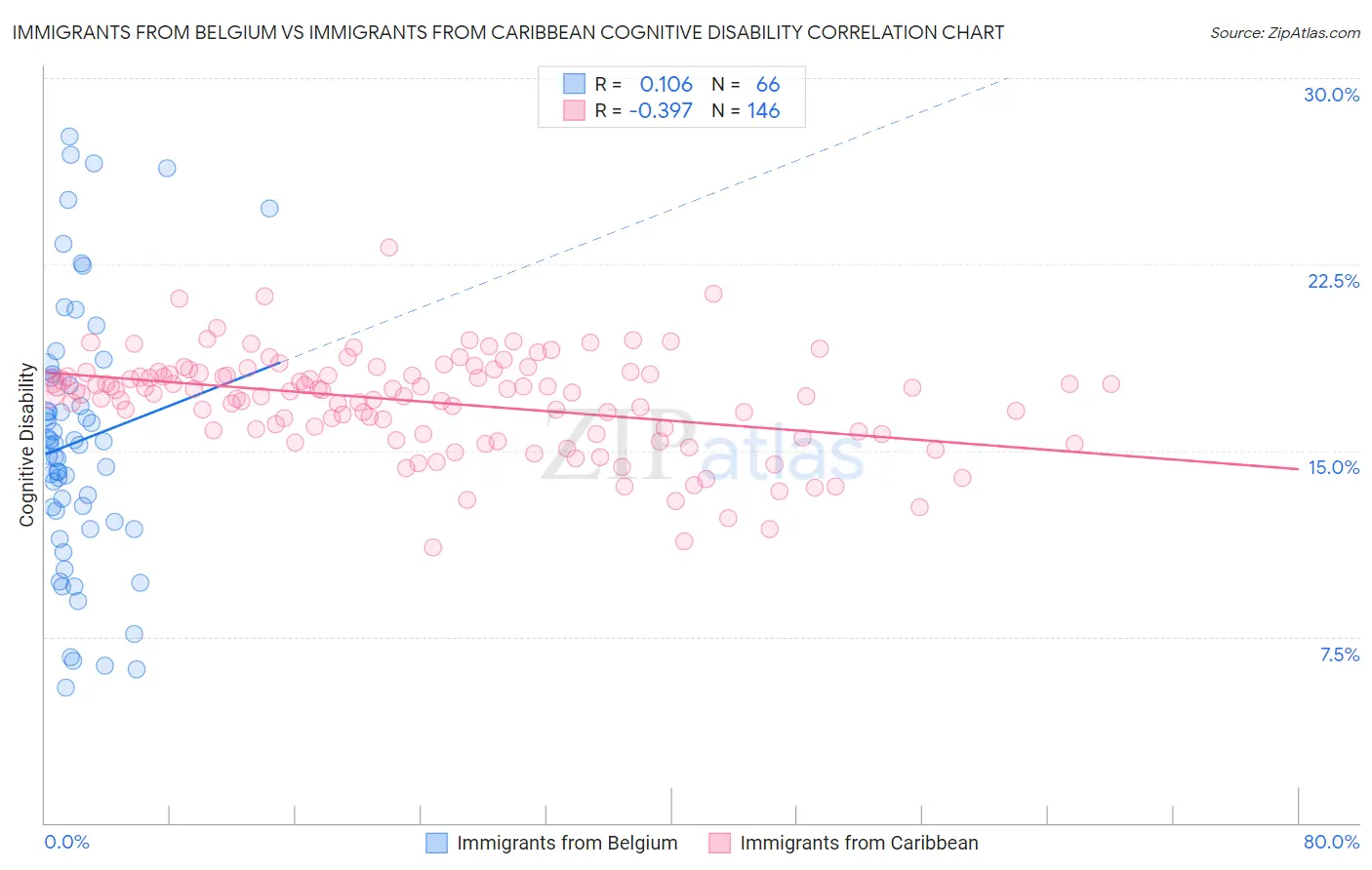 Immigrants from Belgium vs Immigrants from Caribbean Cognitive Disability