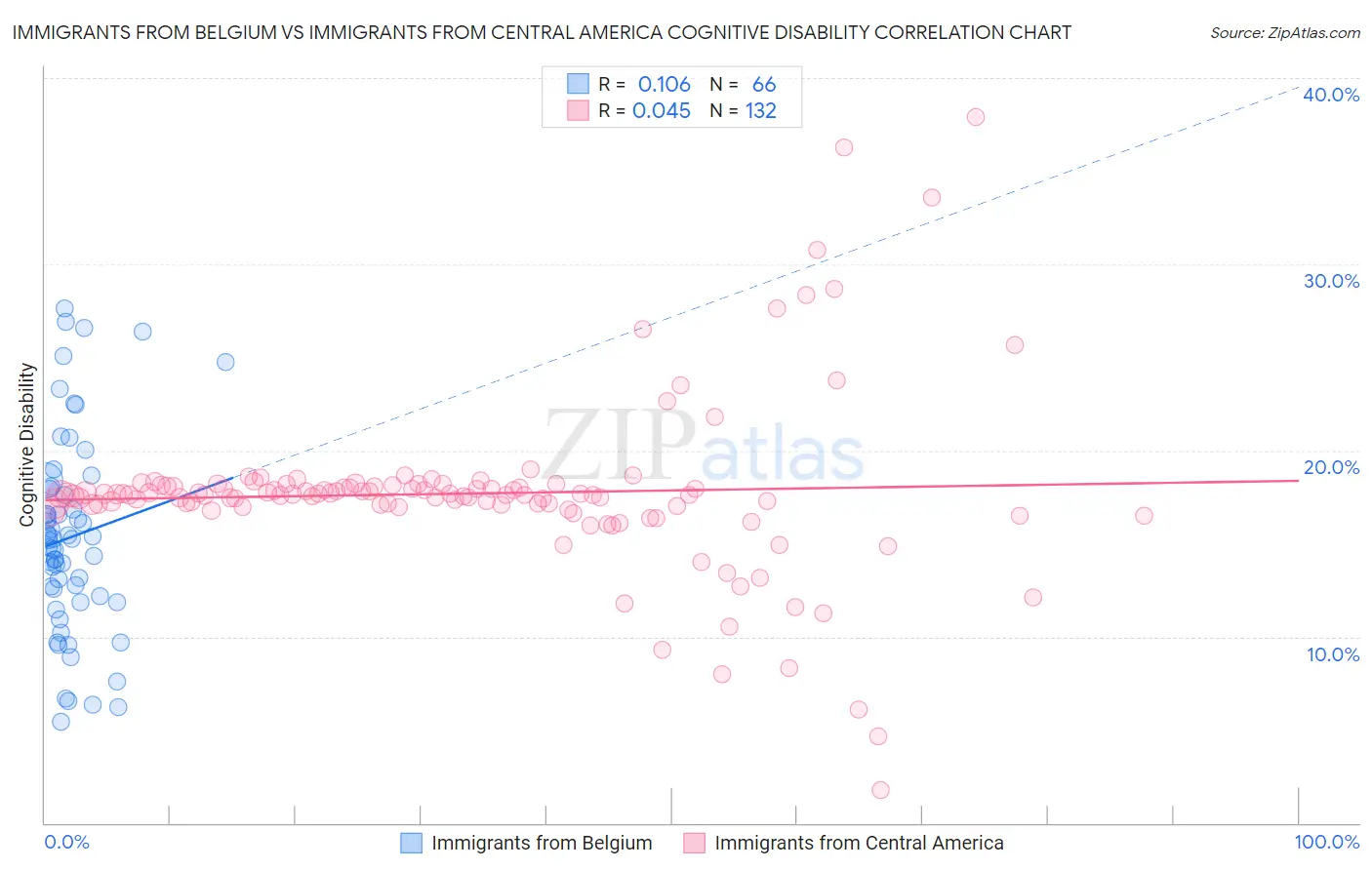Immigrants from Belgium vs Immigrants from Central America Cognitive Disability