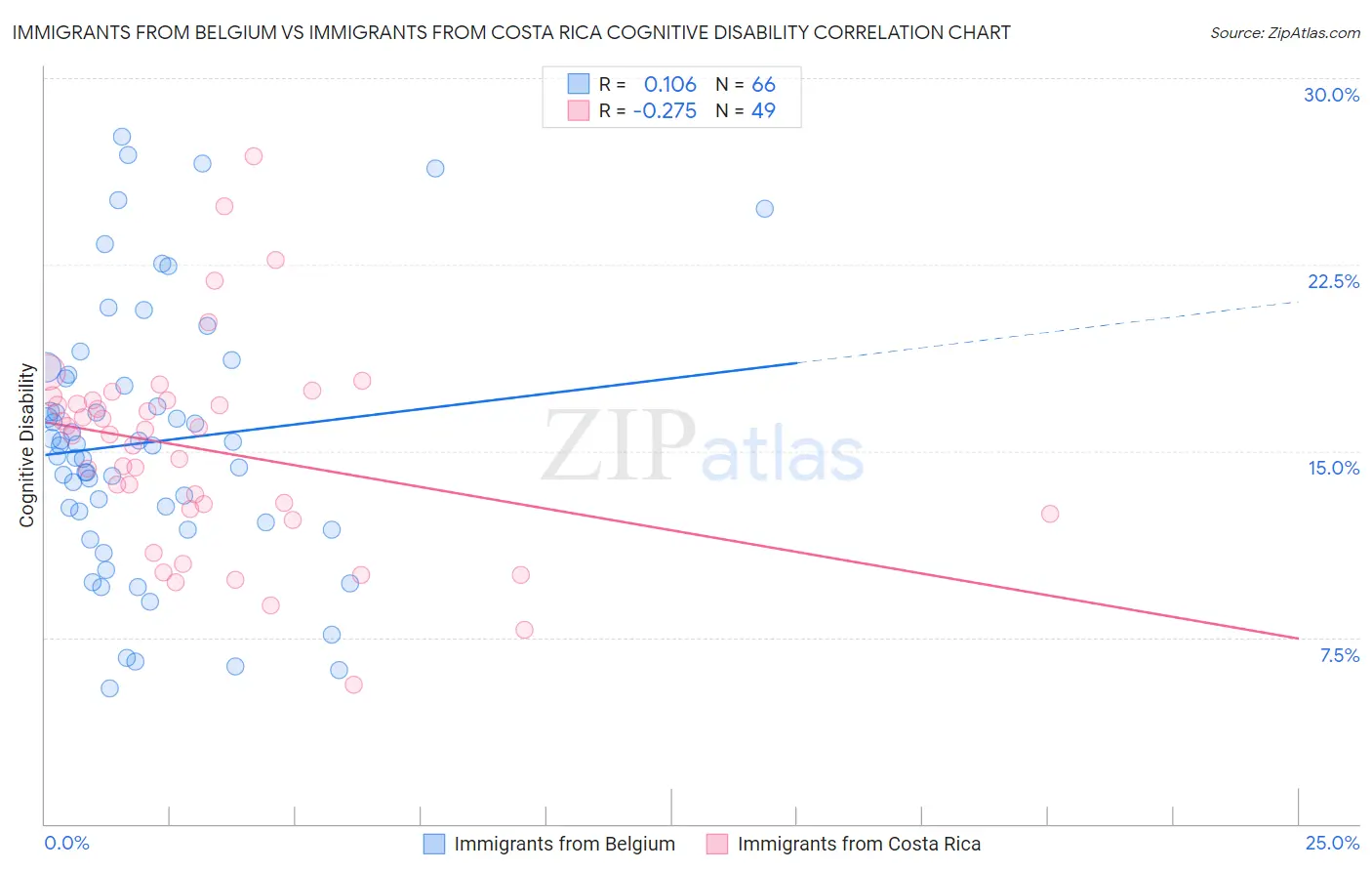 Immigrants from Belgium vs Immigrants from Costa Rica Cognitive Disability