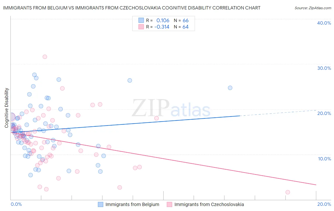 Immigrants from Belgium vs Immigrants from Czechoslovakia Cognitive Disability