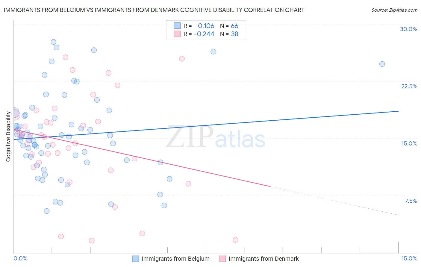 Immigrants from Belgium vs Immigrants from Denmark Cognitive Disability