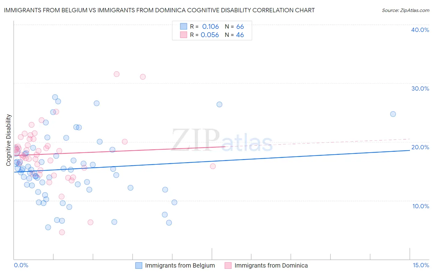 Immigrants from Belgium vs Immigrants from Dominica Cognitive Disability