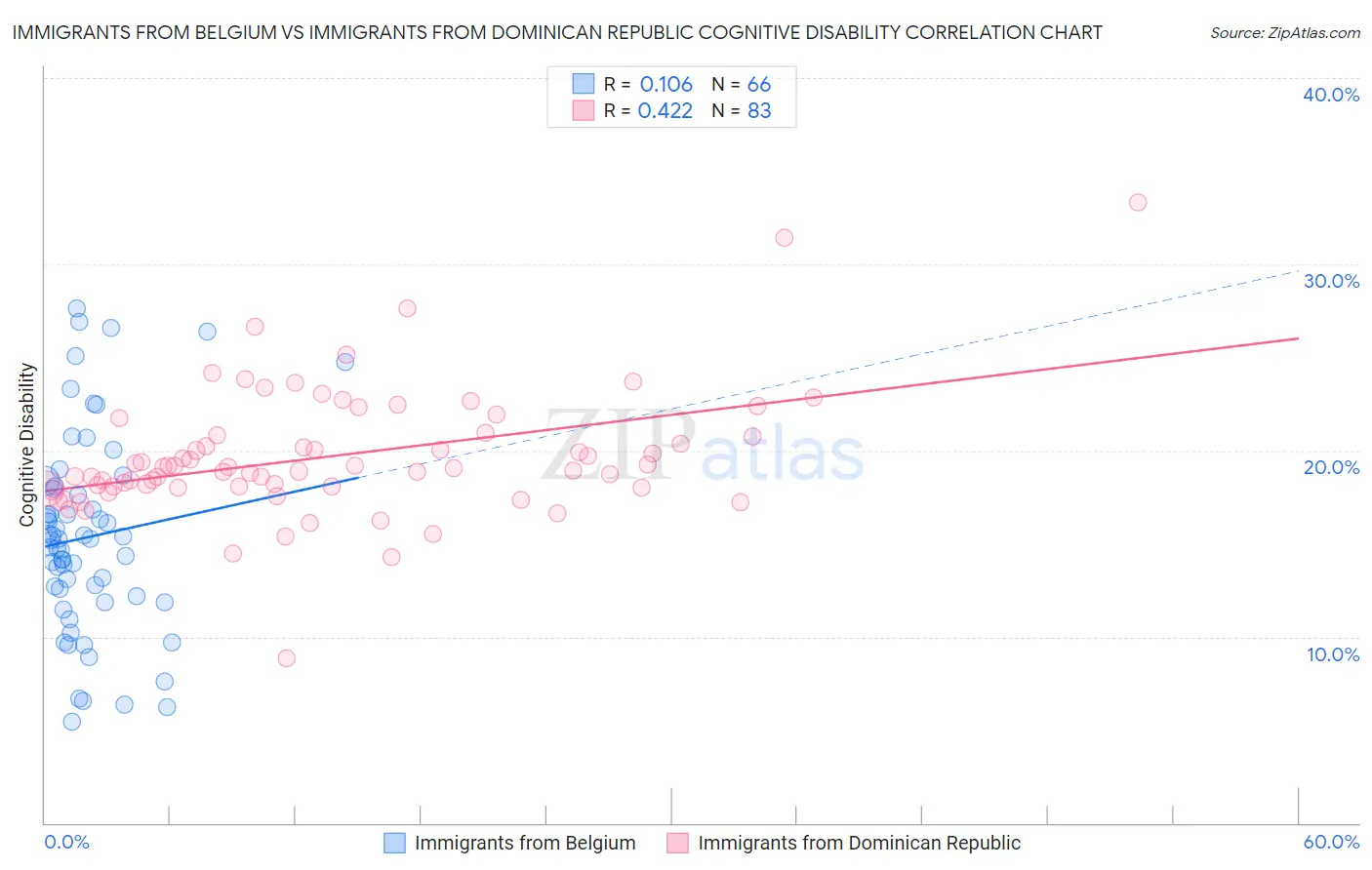 Immigrants from Belgium vs Immigrants from Dominican Republic Cognitive Disability