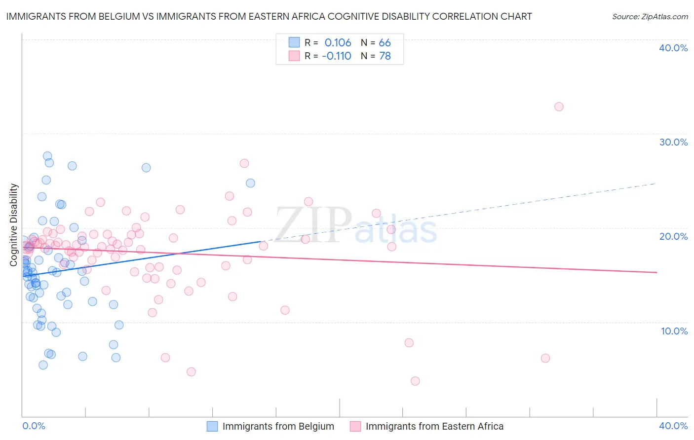 Immigrants from Belgium vs Immigrants from Eastern Africa Cognitive Disability