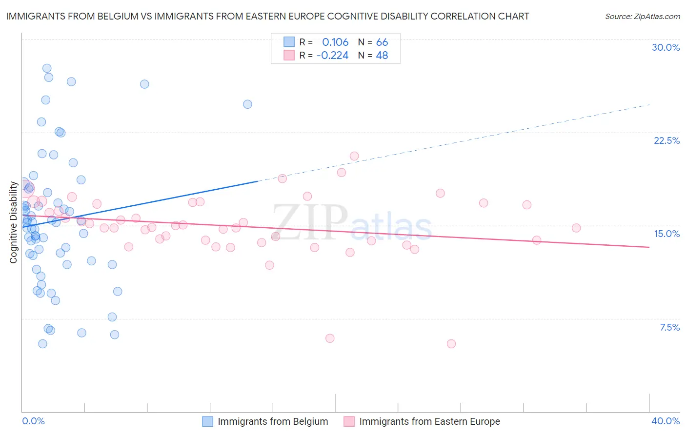 Immigrants from Belgium vs Immigrants from Eastern Europe Cognitive Disability