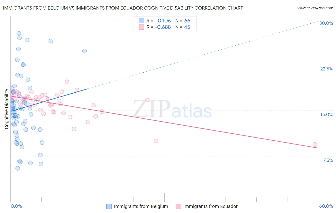 Immigrants from Belgium vs Immigrants from Ecuador Cognitive Disability