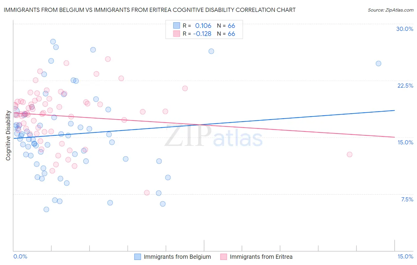 Immigrants from Belgium vs Immigrants from Eritrea Cognitive Disability