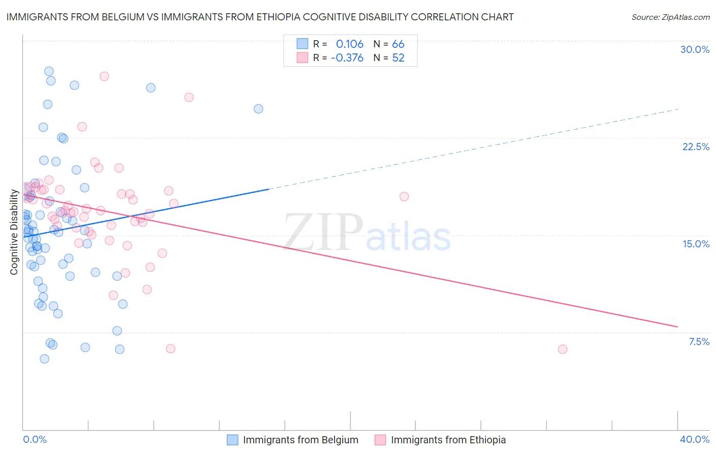 Immigrants from Belgium vs Immigrants from Ethiopia Cognitive Disability