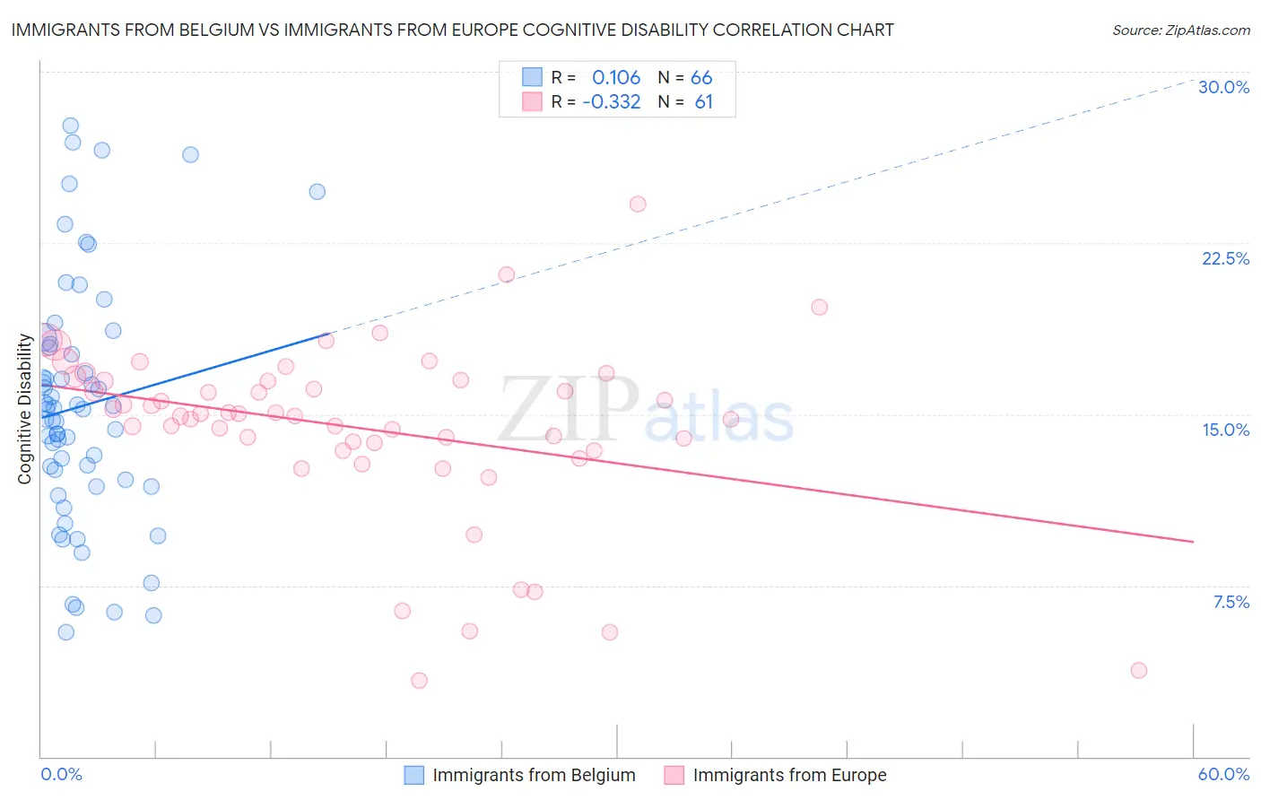 Immigrants from Belgium vs Immigrants from Europe Cognitive Disability