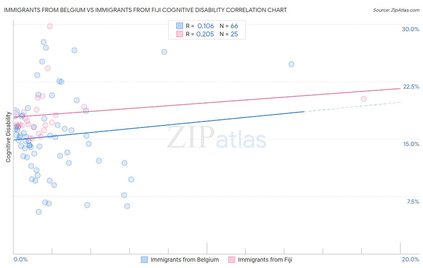 Immigrants from Belgium vs Immigrants from Fiji Cognitive Disability