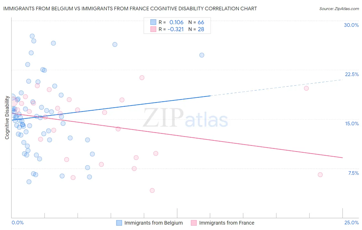 Immigrants from Belgium vs Immigrants from France Cognitive Disability