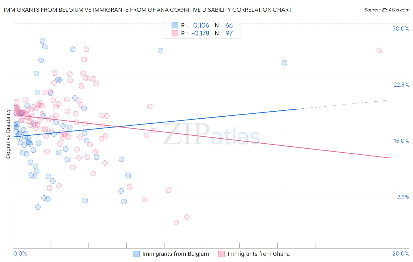Immigrants from Belgium vs Immigrants from Ghana Cognitive Disability