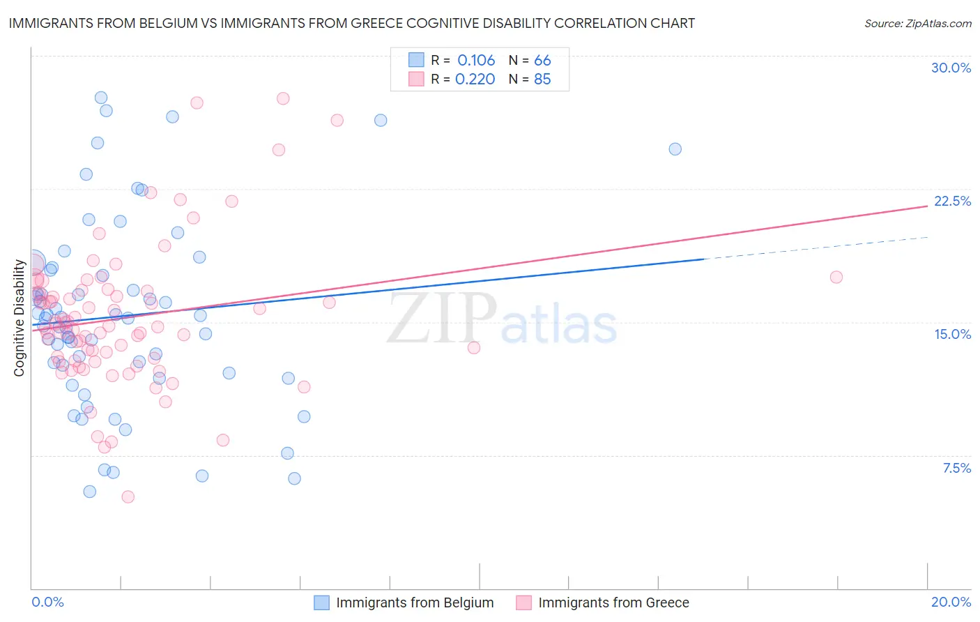 Immigrants from Belgium vs Immigrants from Greece Cognitive Disability