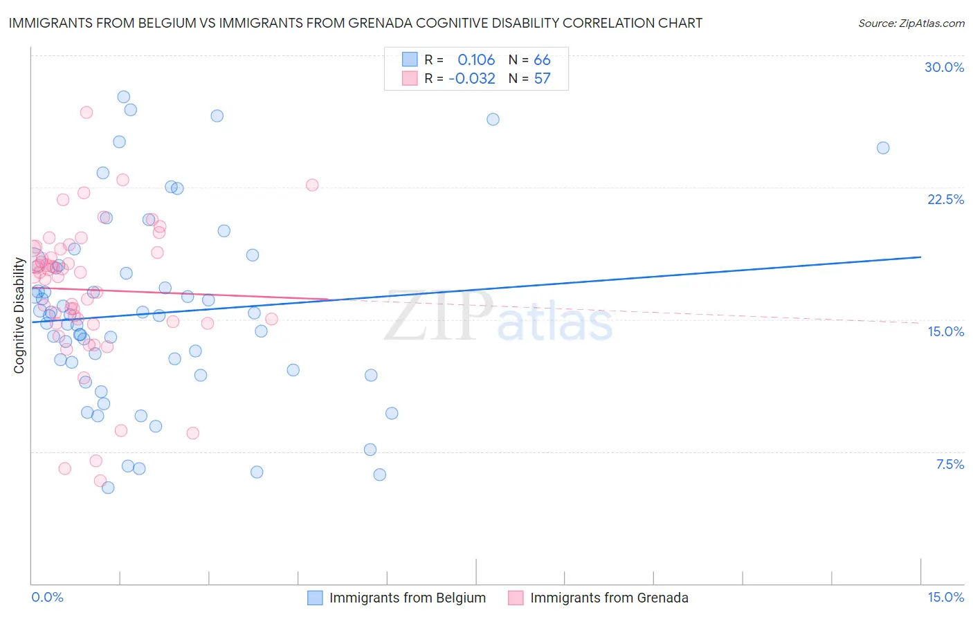 Immigrants from Belgium vs Immigrants from Grenada Cognitive Disability