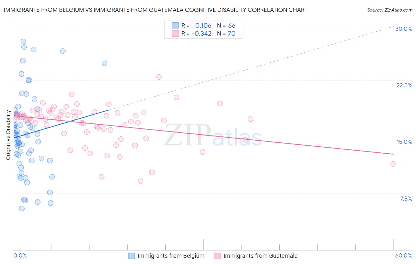 Immigrants from Belgium vs Immigrants from Guatemala Cognitive Disability