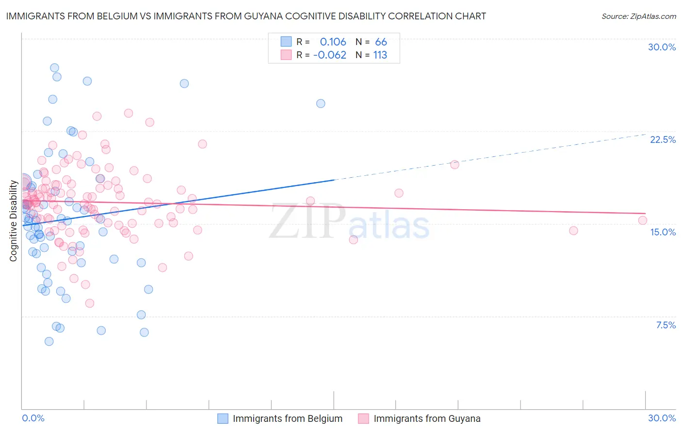 Immigrants from Belgium vs Immigrants from Guyana Cognitive Disability