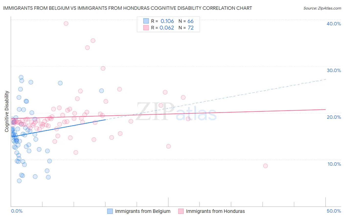 Immigrants from Belgium vs Immigrants from Honduras Cognitive Disability