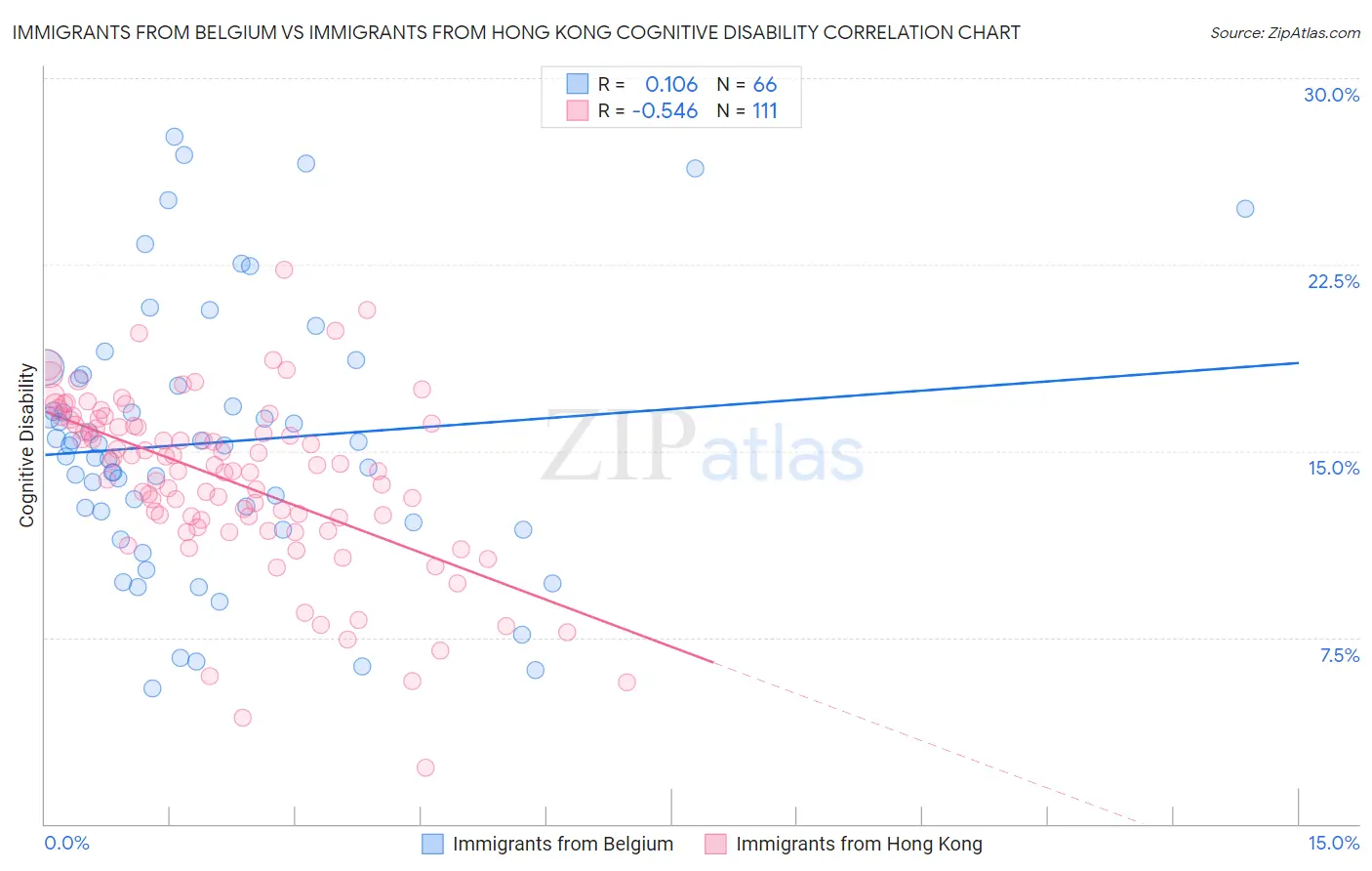 Immigrants from Belgium vs Immigrants from Hong Kong Cognitive Disability