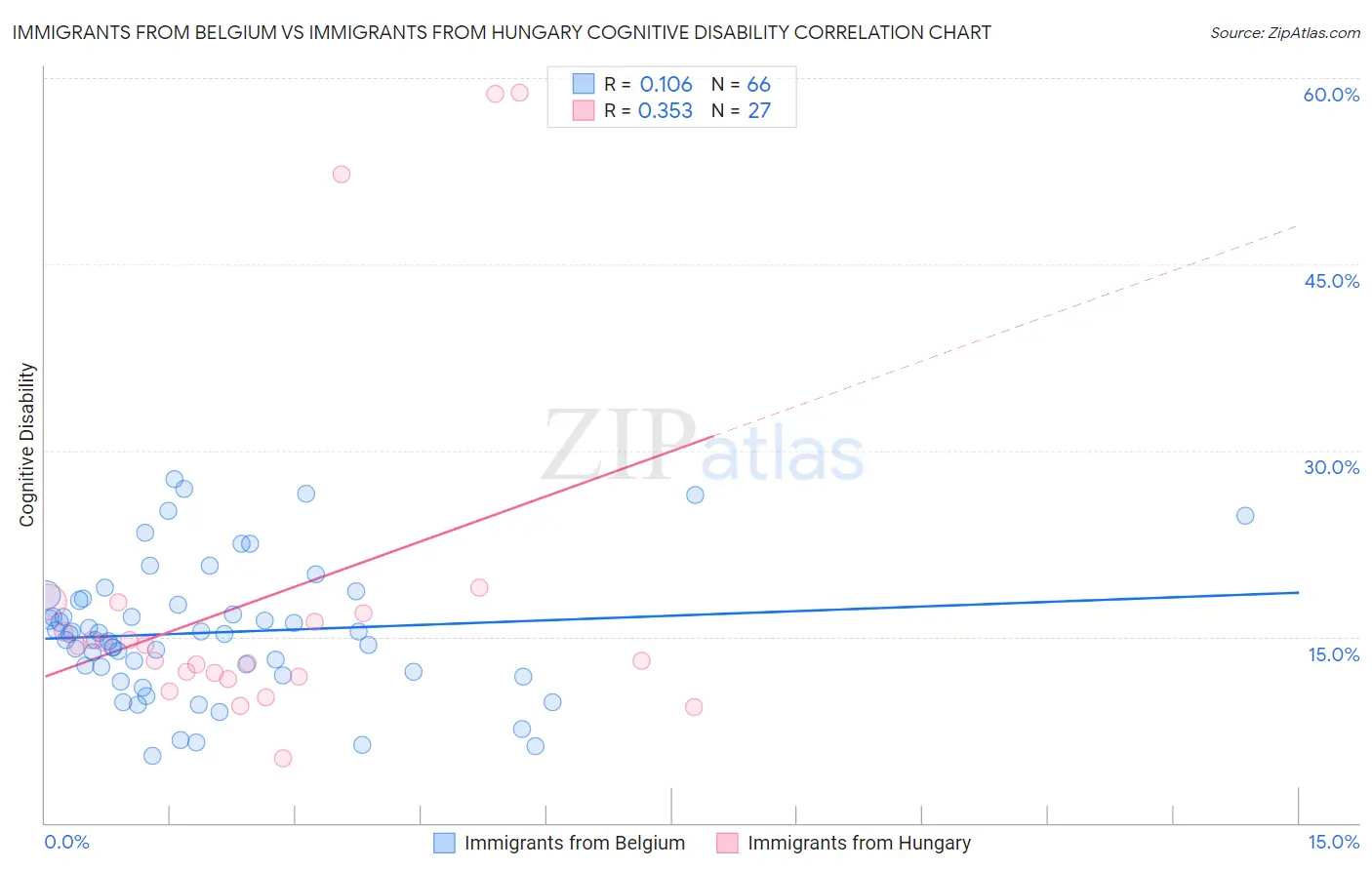 Immigrants from Belgium vs Immigrants from Hungary Cognitive Disability