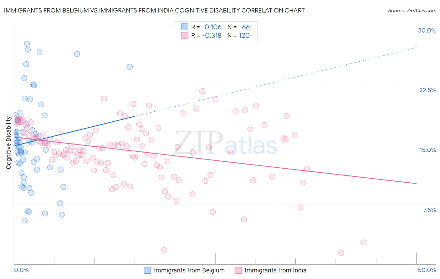 Immigrants from Belgium vs Immigrants from India Cognitive Disability