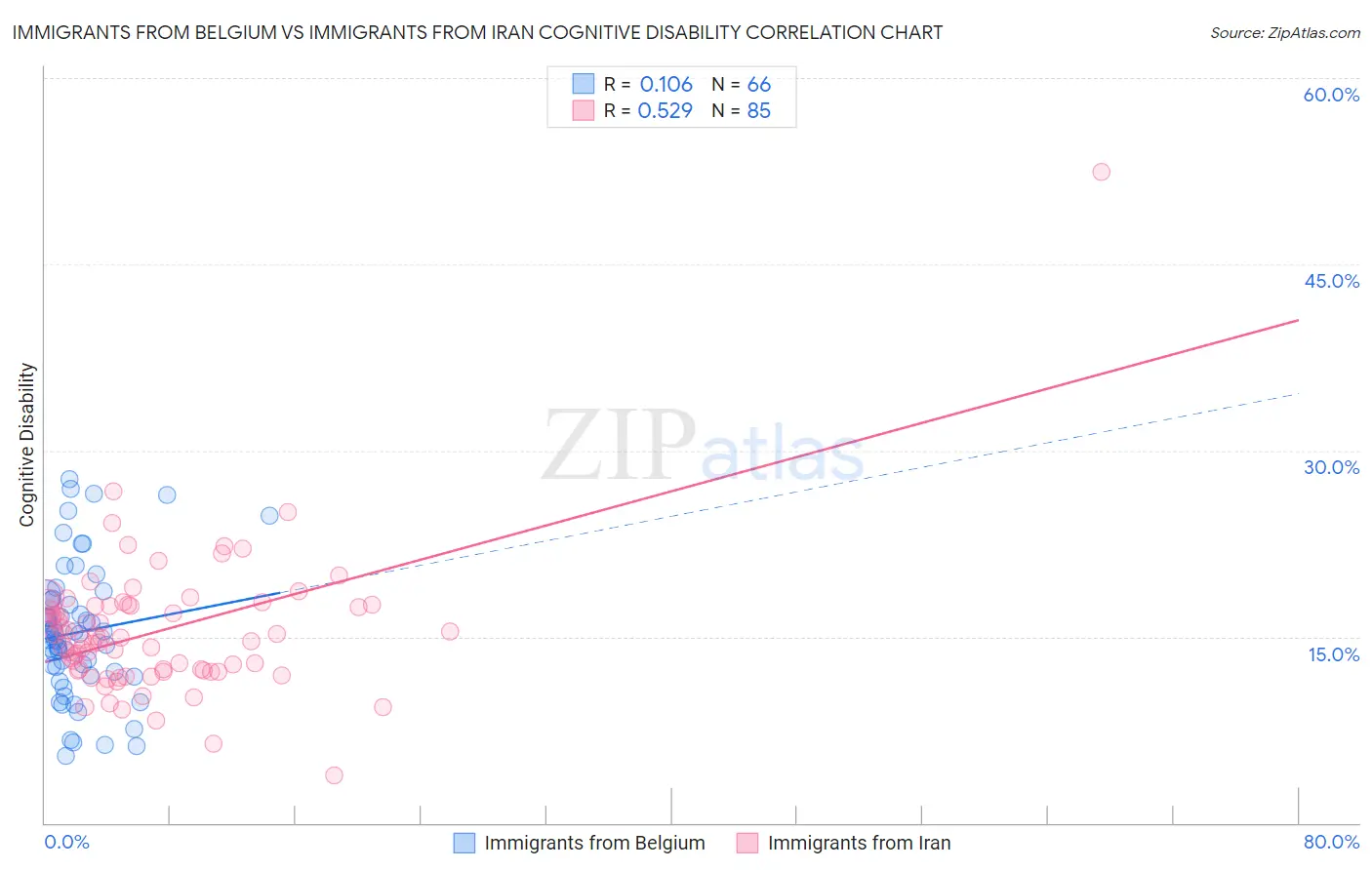 Immigrants from Belgium vs Immigrants from Iran Cognitive Disability