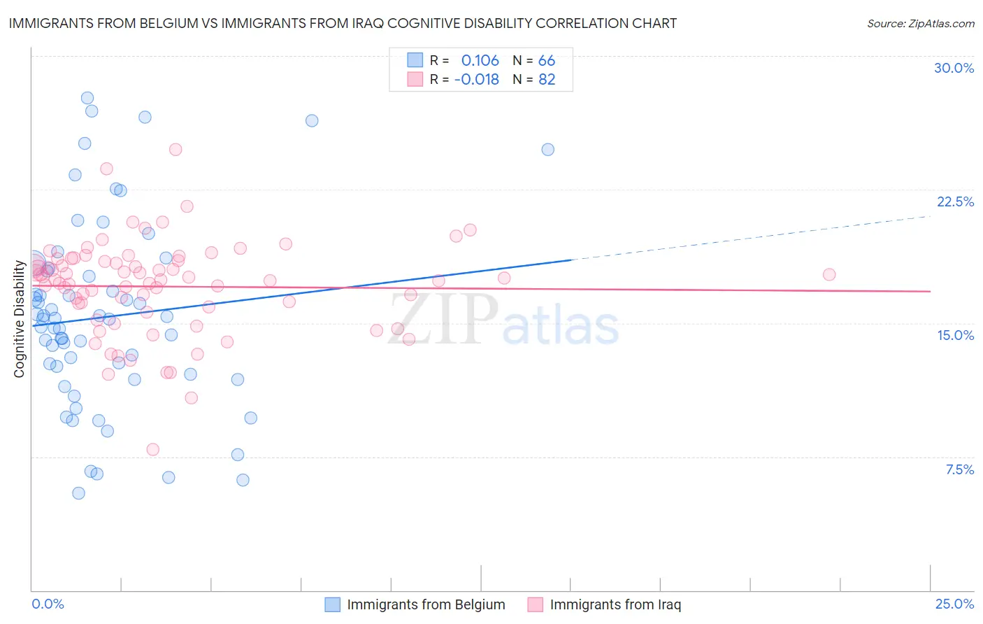 Immigrants from Belgium vs Immigrants from Iraq Cognitive Disability
