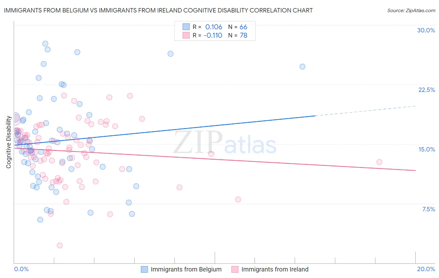 Immigrants from Belgium vs Immigrants from Ireland Cognitive Disability