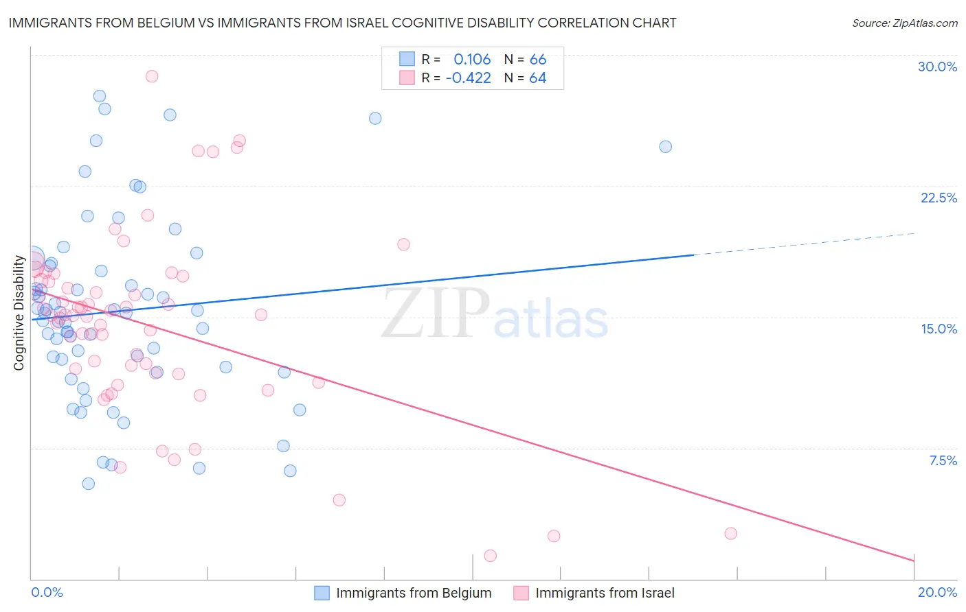 Immigrants from Belgium vs Immigrants from Israel Cognitive Disability