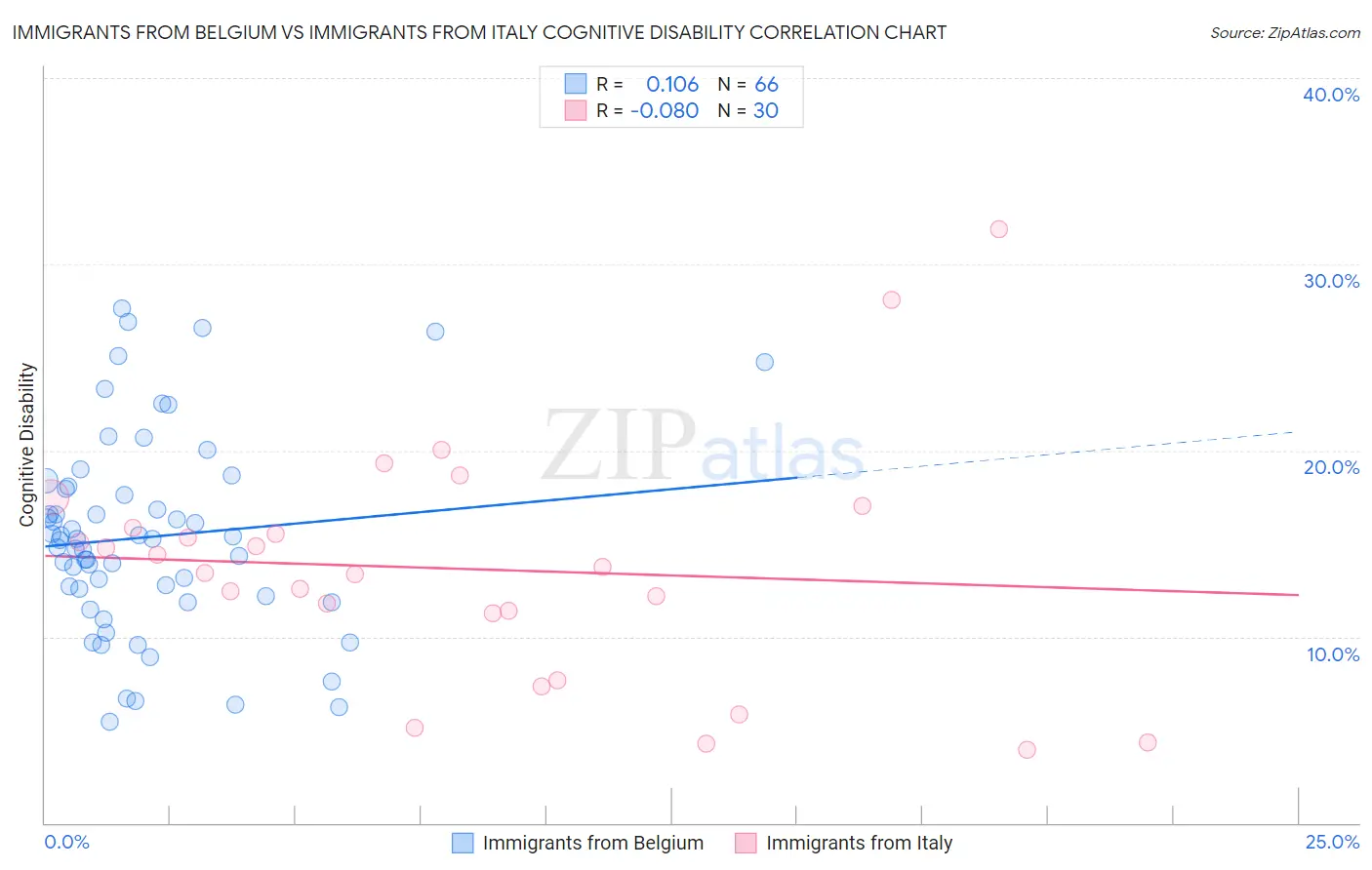 Immigrants from Belgium vs Immigrants from Italy Cognitive Disability