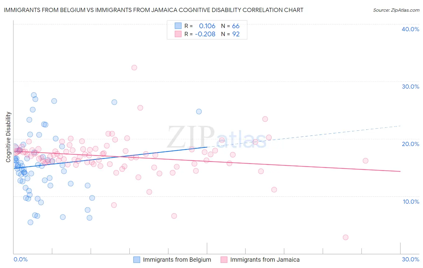 Immigrants from Belgium vs Immigrants from Jamaica Cognitive Disability