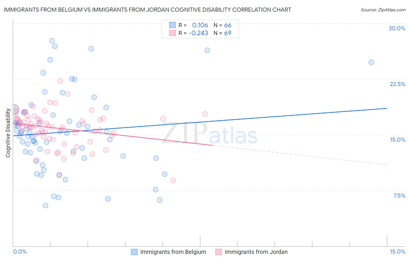 Immigrants from Belgium vs Immigrants from Jordan Cognitive Disability