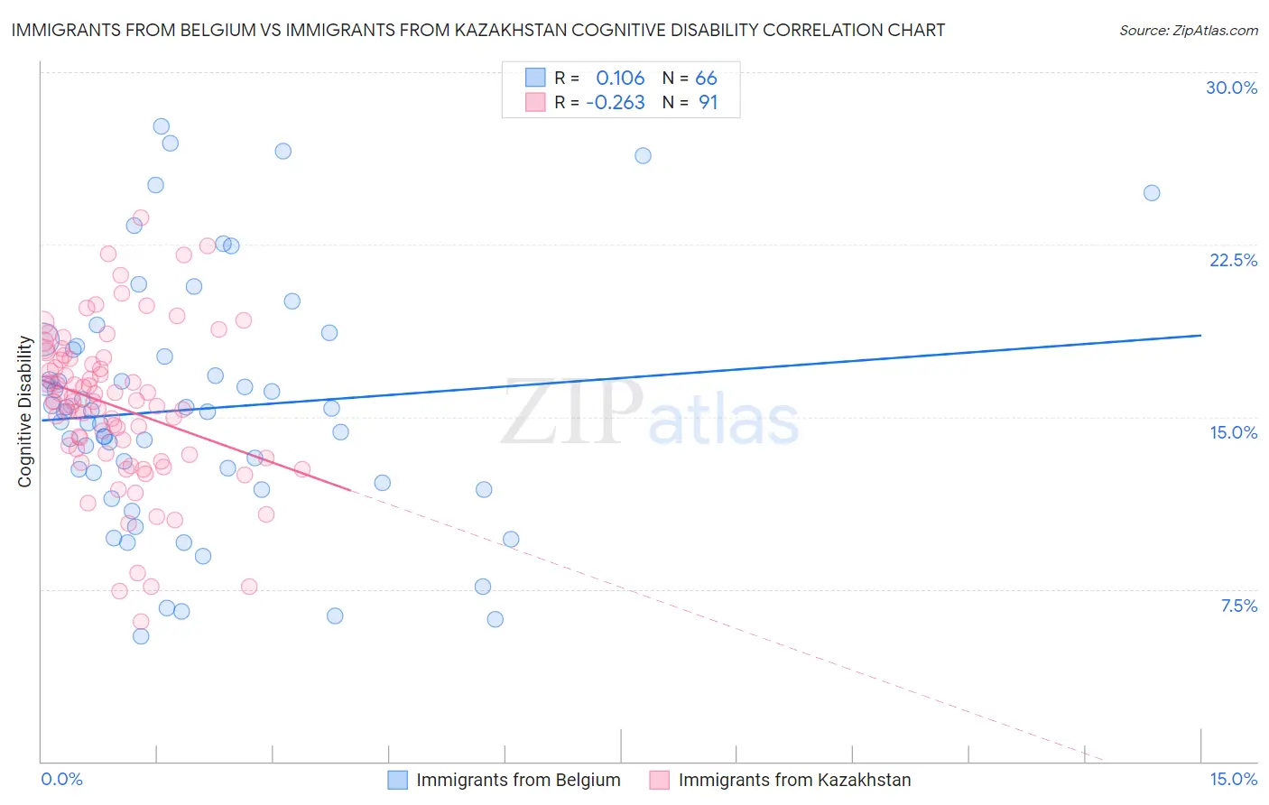 Immigrants from Belgium vs Immigrants from Kazakhstan Cognitive Disability