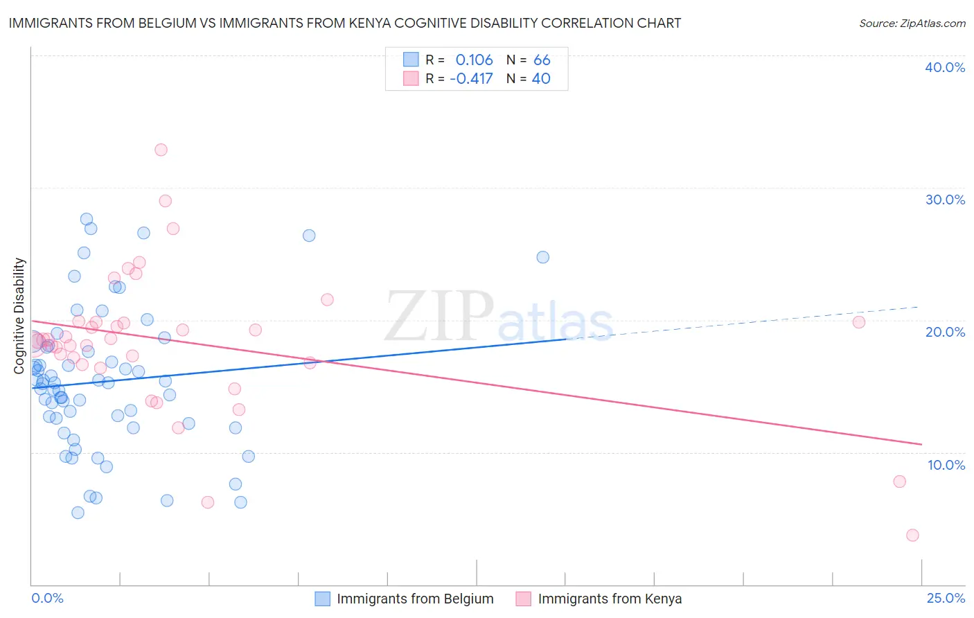 Immigrants from Belgium vs Immigrants from Kenya Cognitive Disability