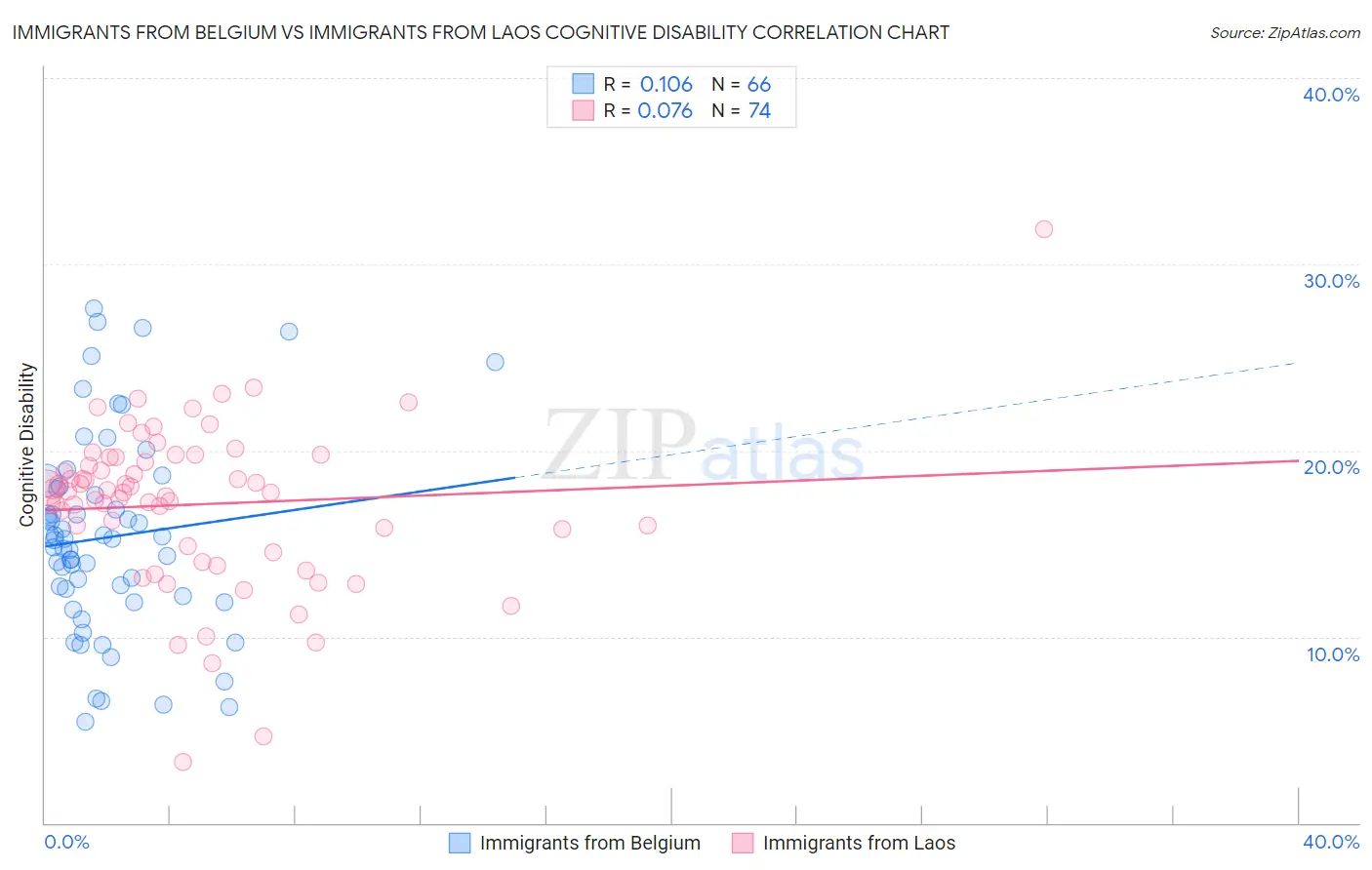 Immigrants from Belgium vs Immigrants from Laos Cognitive Disability