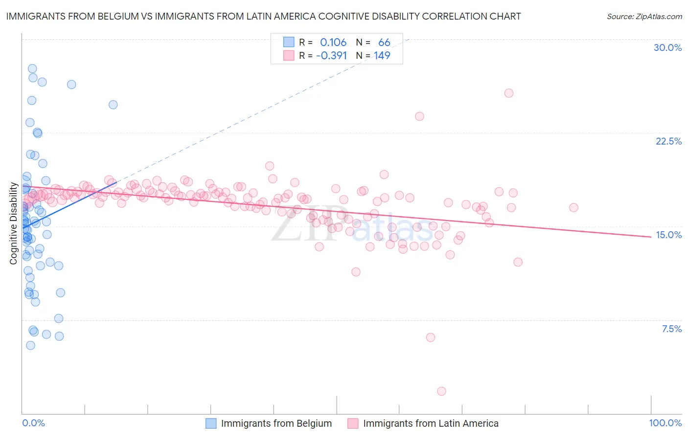 Immigrants from Belgium vs Immigrants from Latin America Cognitive Disability