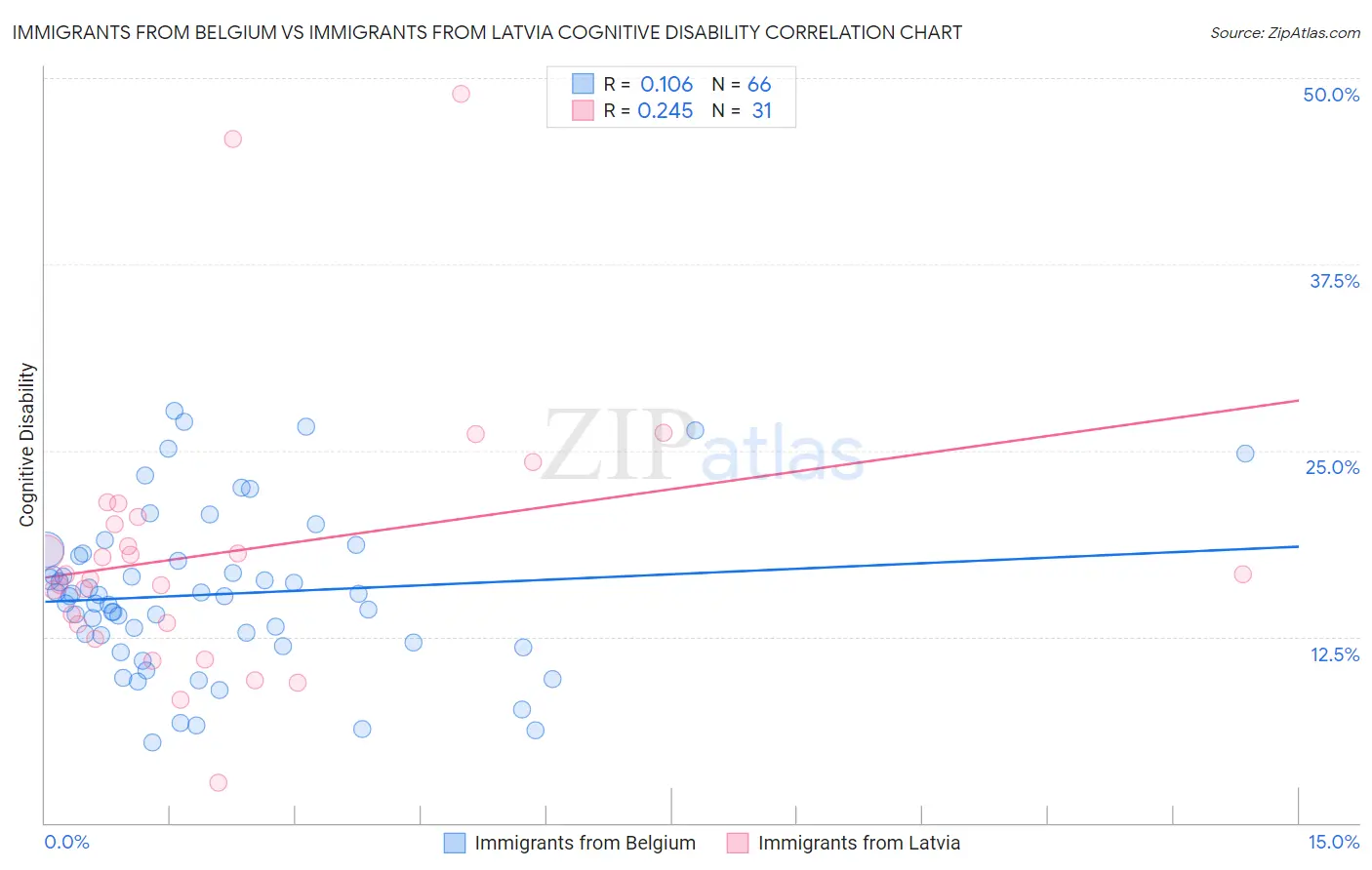 Immigrants from Belgium vs Immigrants from Latvia Cognitive Disability