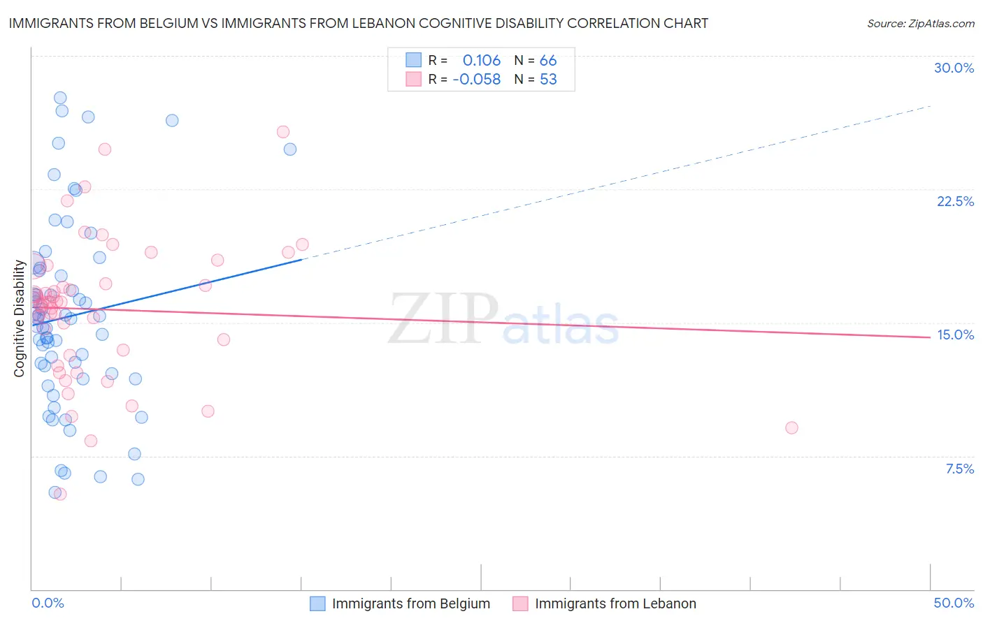 Immigrants from Belgium vs Immigrants from Lebanon Cognitive Disability