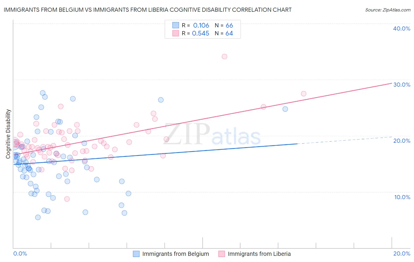 Immigrants from Belgium vs Immigrants from Liberia Cognitive Disability