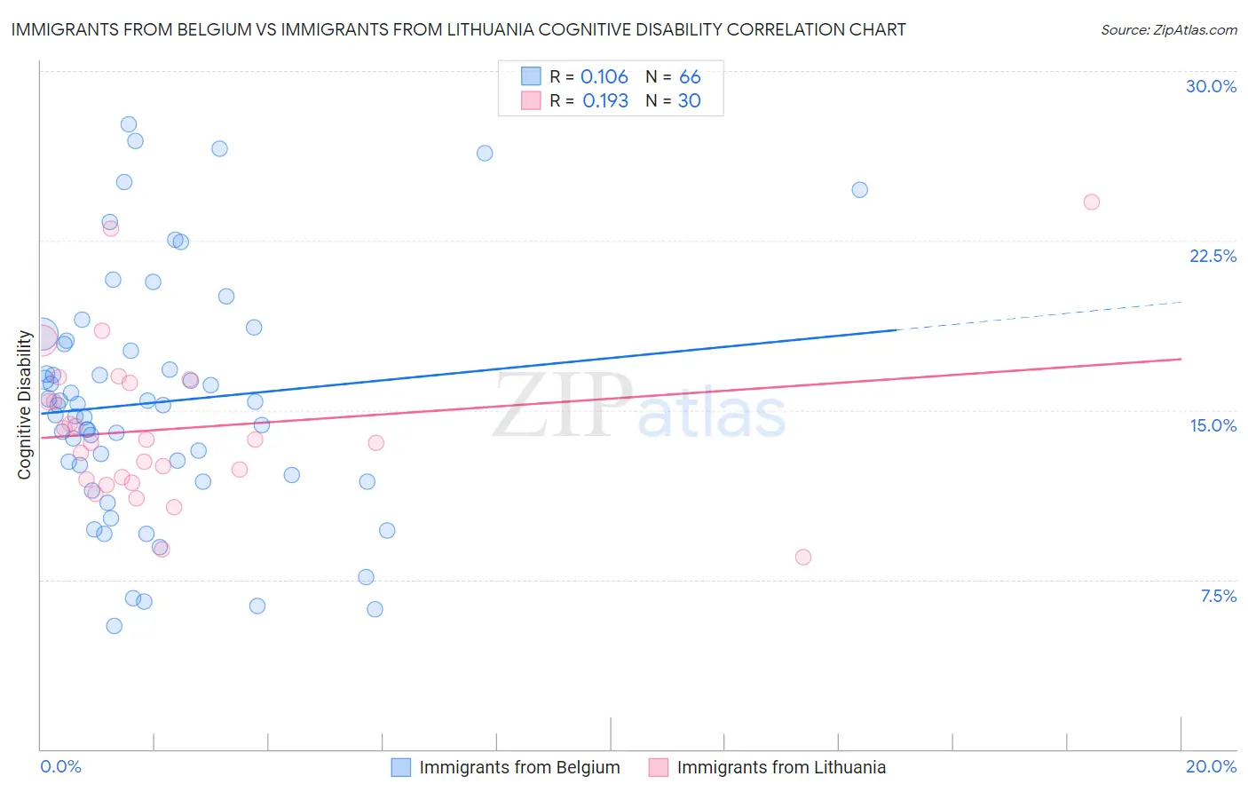 Immigrants from Belgium vs Immigrants from Lithuania Cognitive Disability