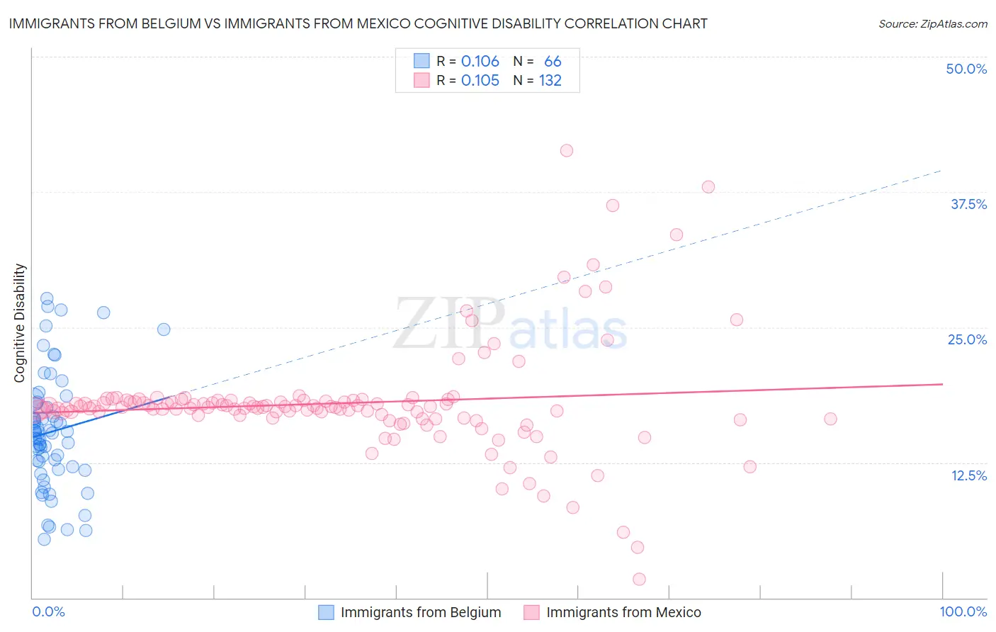 Immigrants from Belgium vs Immigrants from Mexico Cognitive Disability