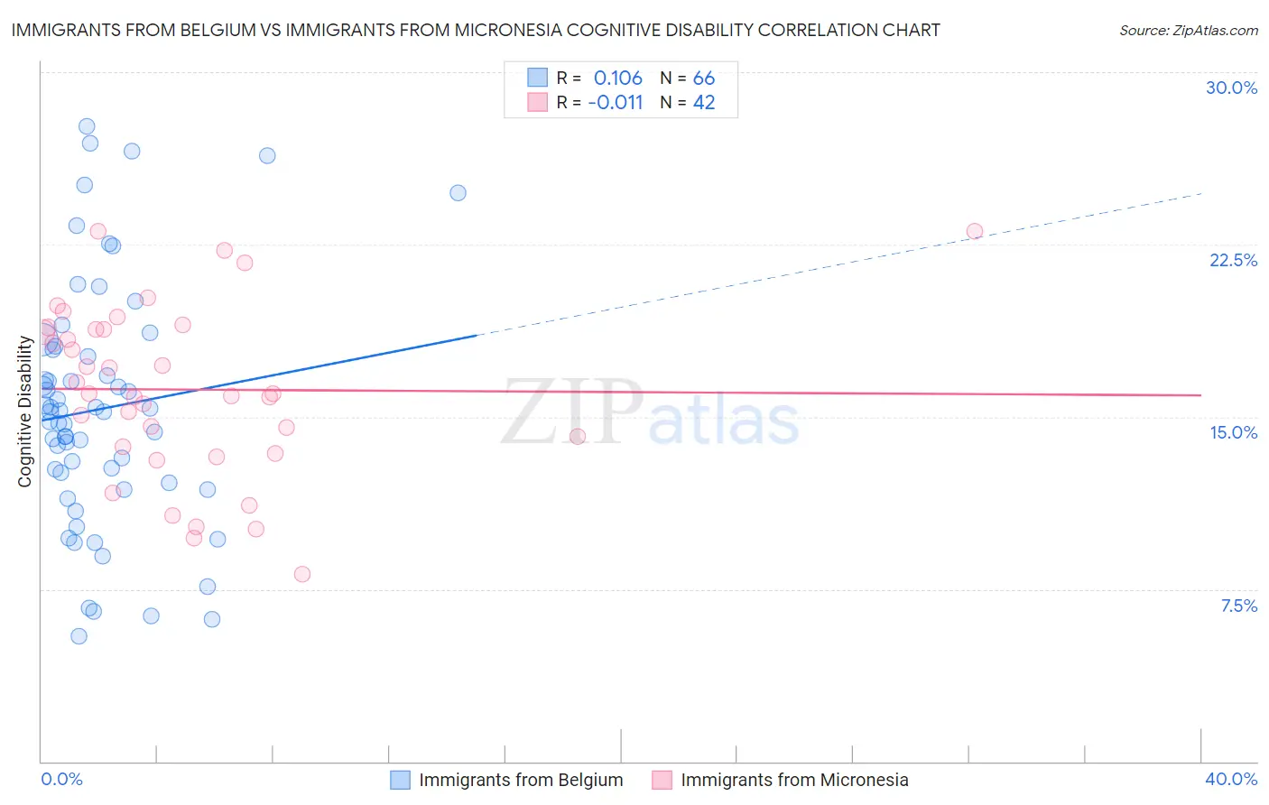 Immigrants from Belgium vs Immigrants from Micronesia Cognitive Disability