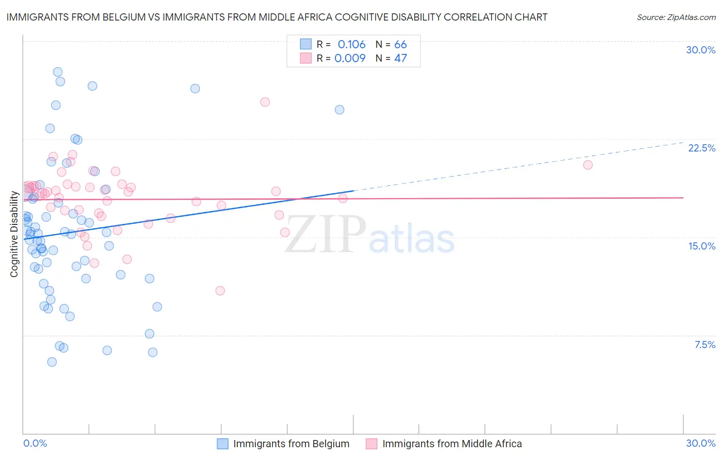 Immigrants from Belgium vs Immigrants from Middle Africa Cognitive Disability