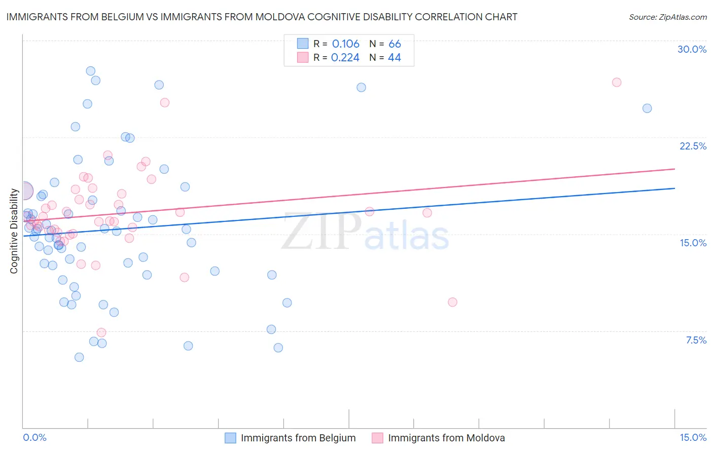 Immigrants from Belgium vs Immigrants from Moldova Cognitive Disability