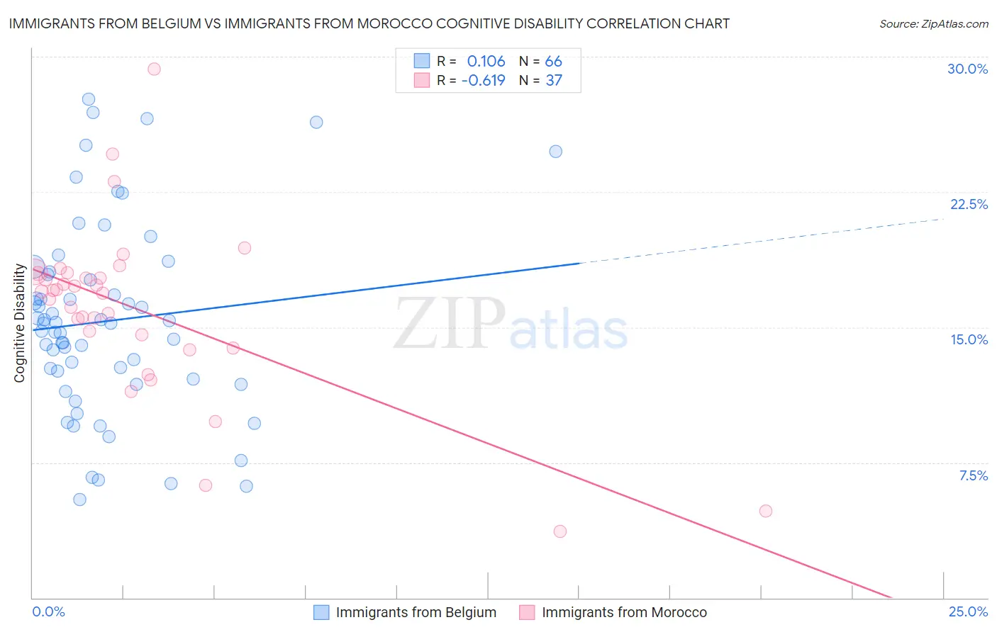 Immigrants from Belgium vs Immigrants from Morocco Cognitive Disability