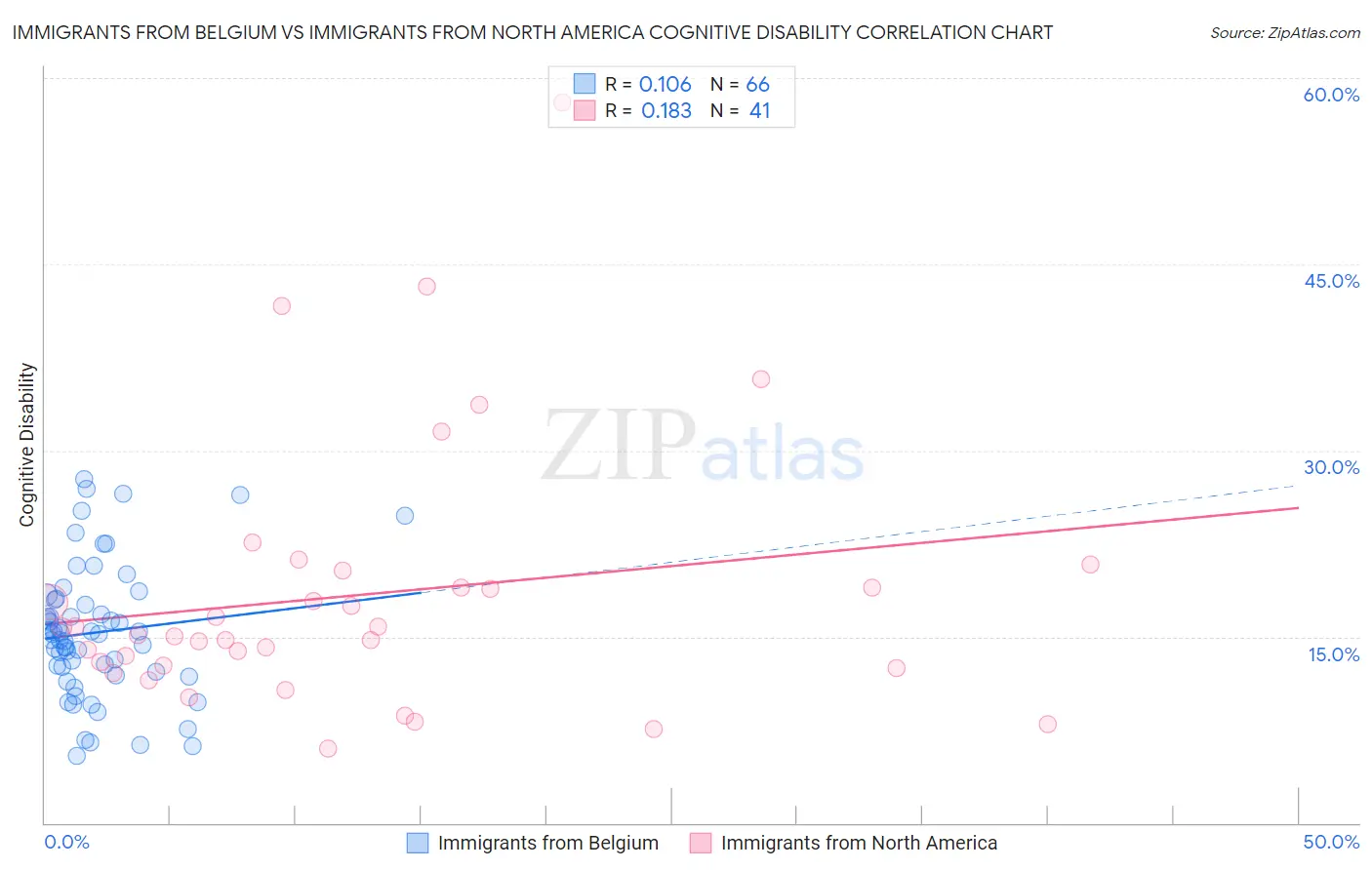 Immigrants from Belgium vs Immigrants from North America Cognitive Disability