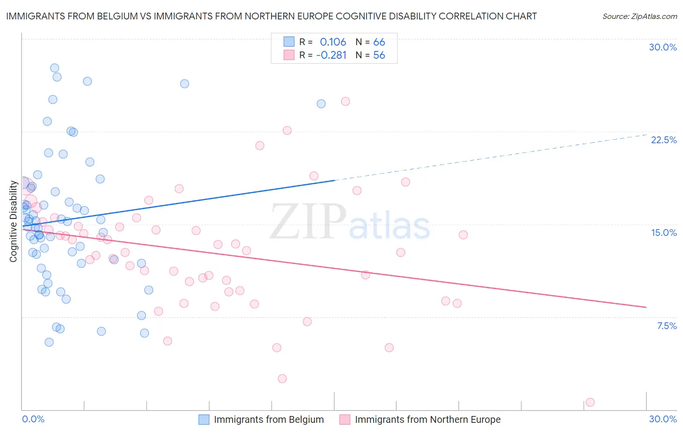 Immigrants from Belgium vs Immigrants from Northern Europe Cognitive Disability