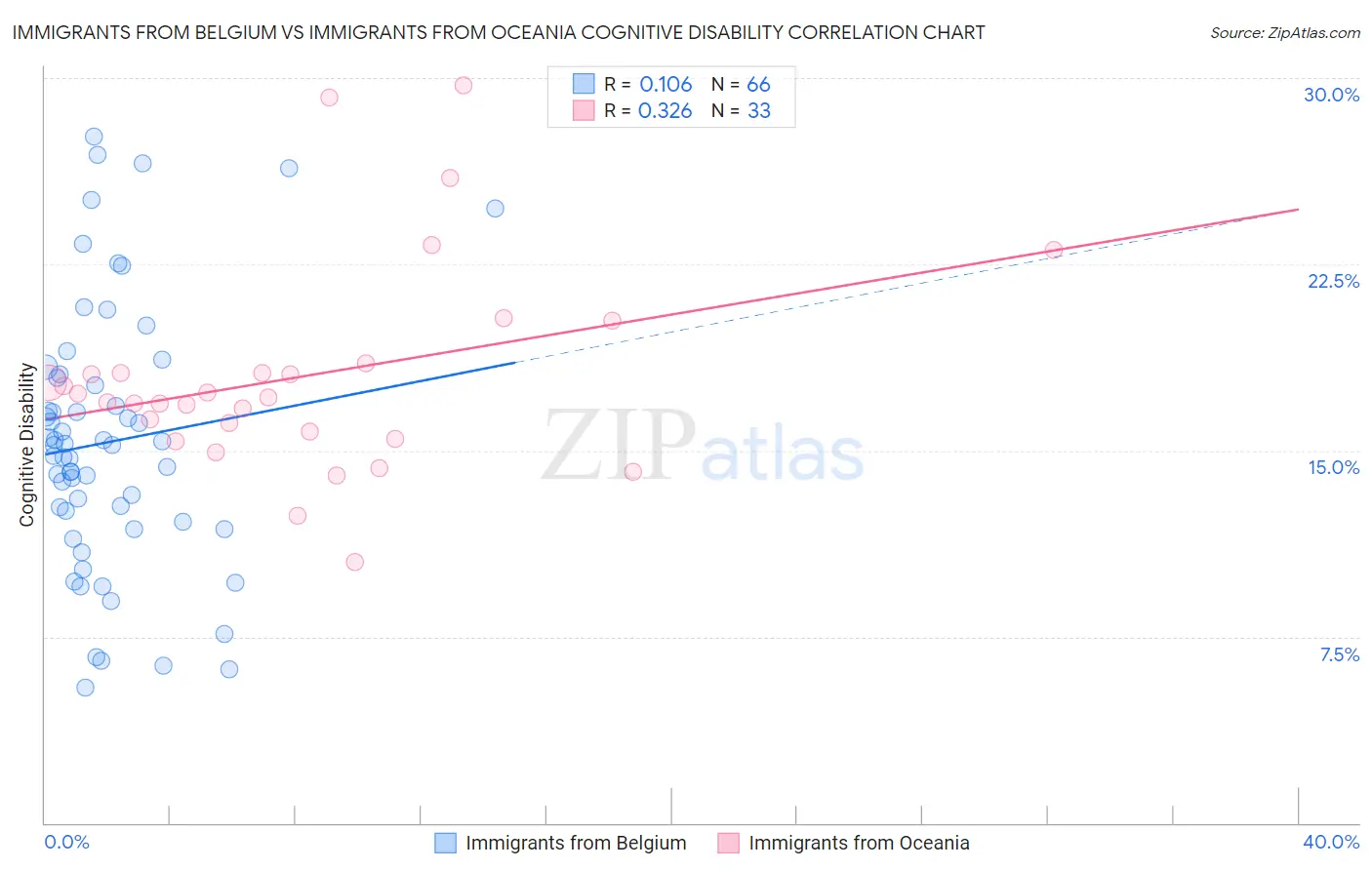 Immigrants from Belgium vs Immigrants from Oceania Cognitive Disability