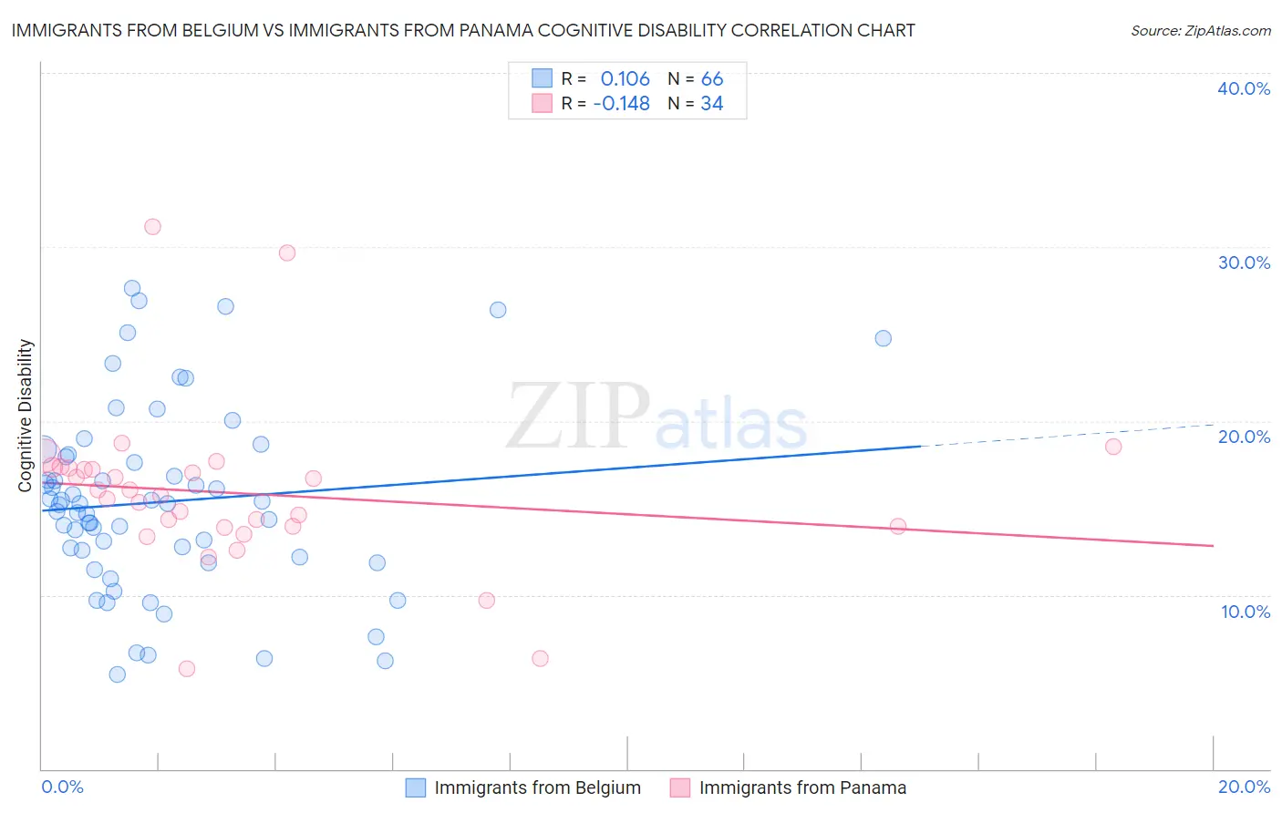 Immigrants from Belgium vs Immigrants from Panama Cognitive Disability