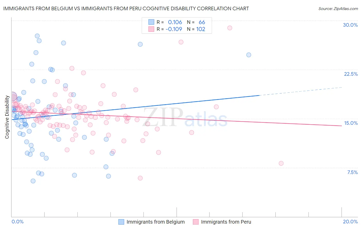 Immigrants from Belgium vs Immigrants from Peru Cognitive Disability