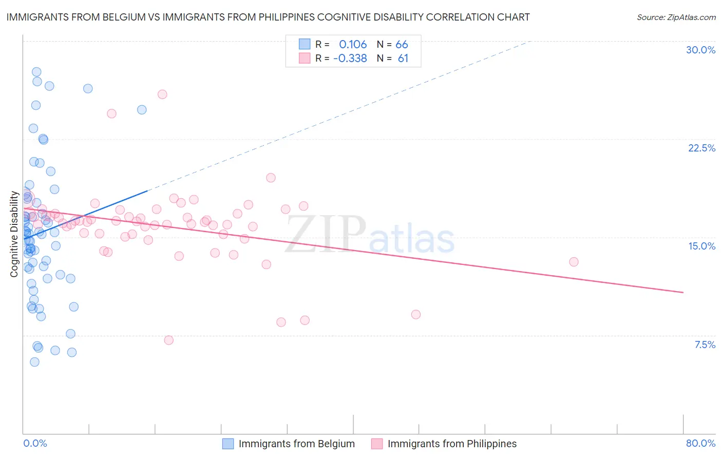 Immigrants from Belgium vs Immigrants from Philippines Cognitive Disability